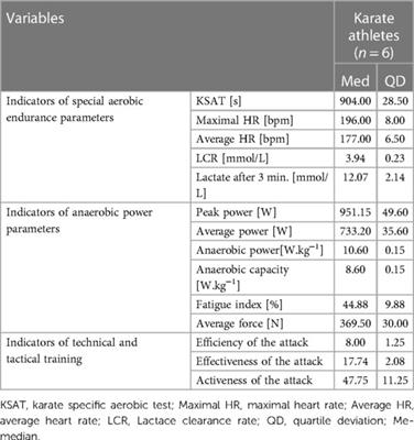 Relationship of selected conditioning parameters and sport performance indicators in karate